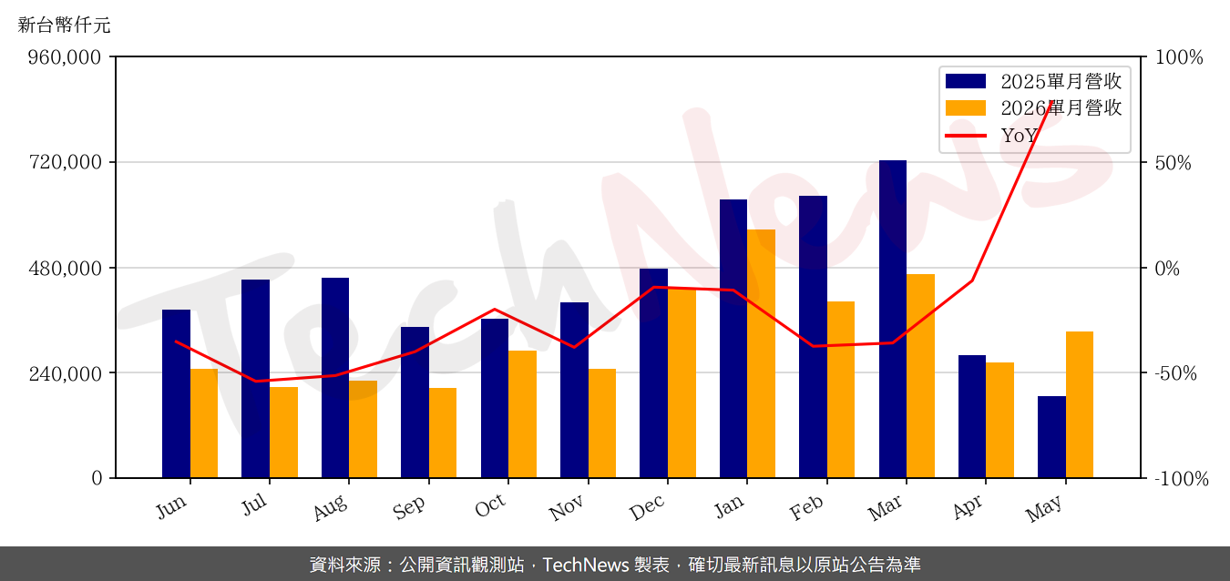 TechNews_GAMMA_3557_202605_yoy.png