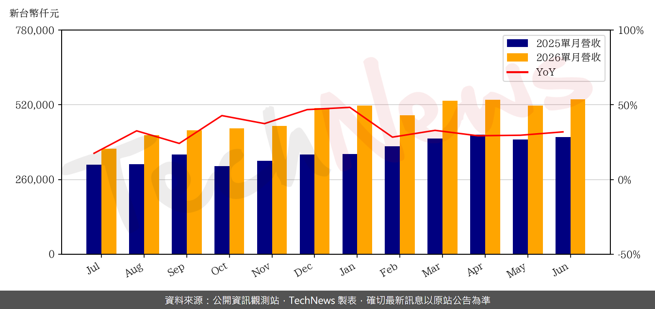 TechNews_ACCL_8155_202606_yoy.png