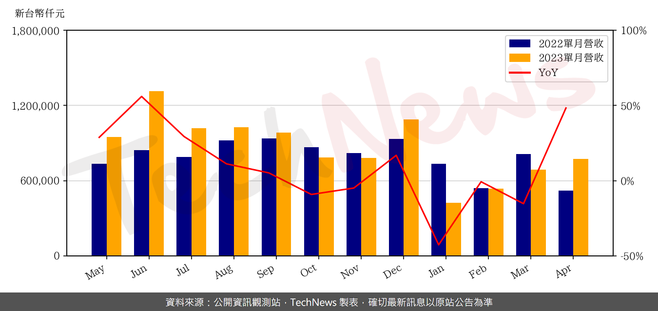 TechNews_CHENBRO_8210_202304_yoy.png