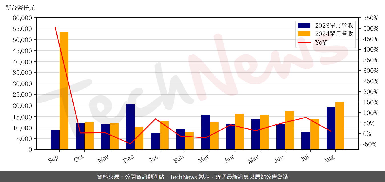 TechNews_SIS_2363_202408_yoy.png