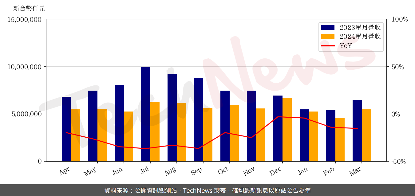 TechNews_TPK_3673_202403_yoy.png