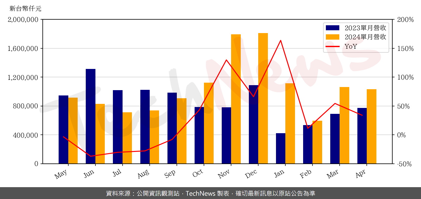 TechNews_CHENBRO_8210_202404_yoy.png