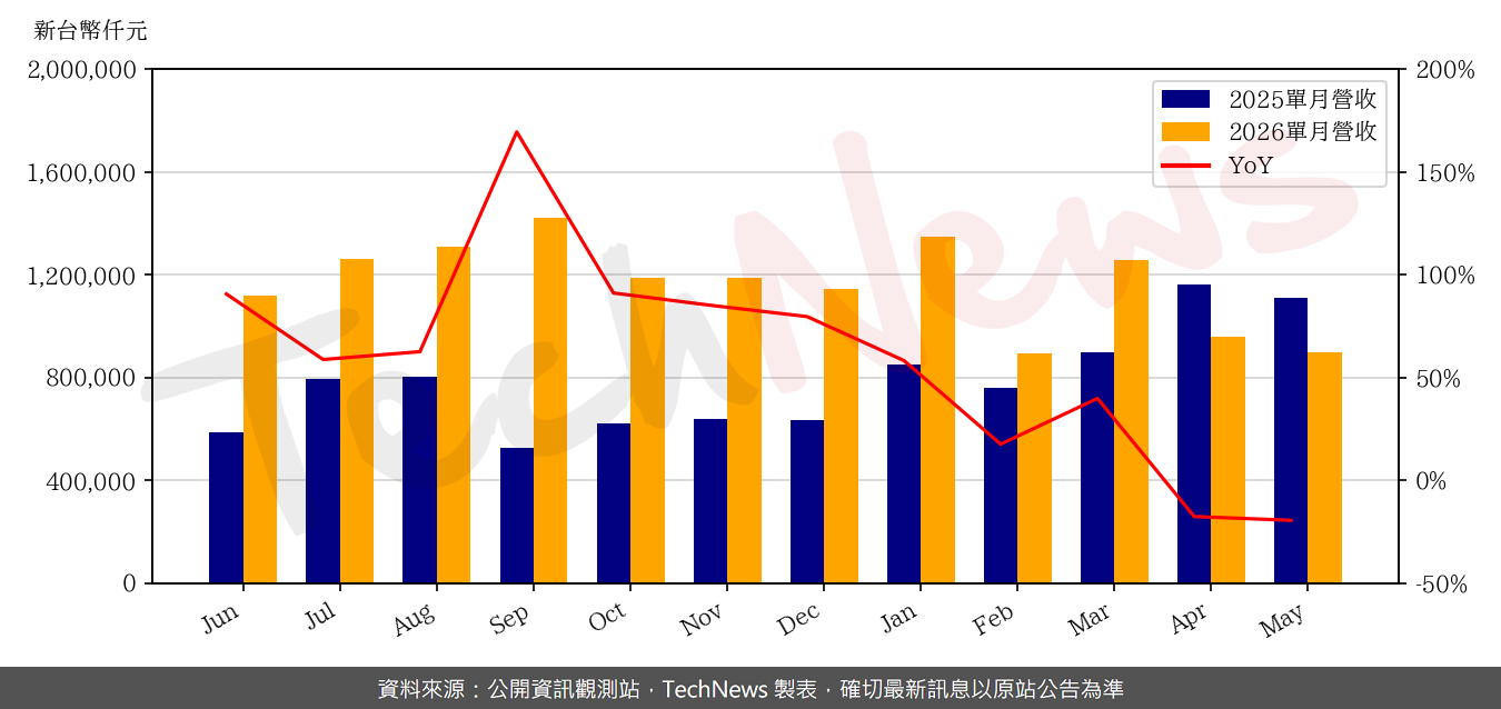 TechNews_ASMEDIA_5269_202605_yoy.png