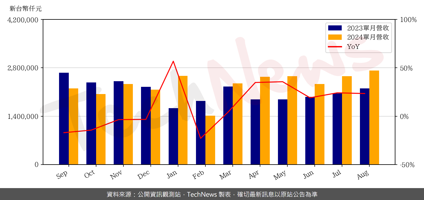 TechNews_LOTES_3533_202408_yoy.png