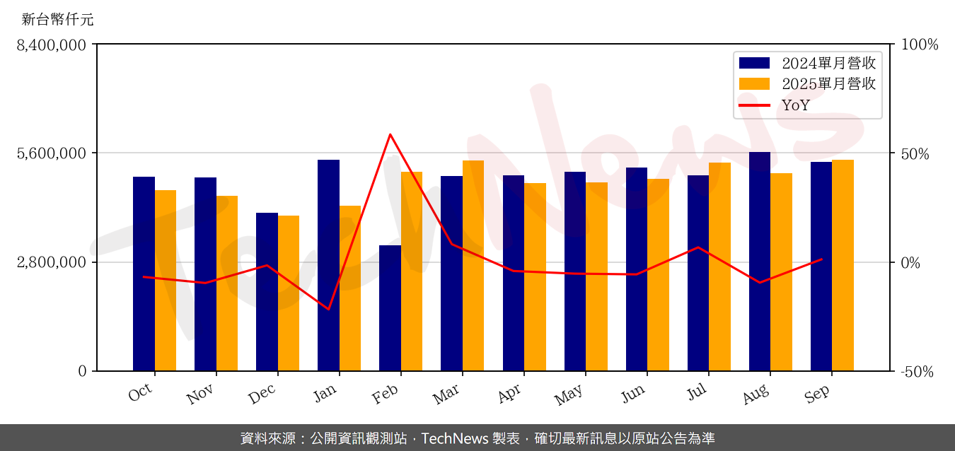 TechNews_PRIMAX_4915_202509_yoy.png