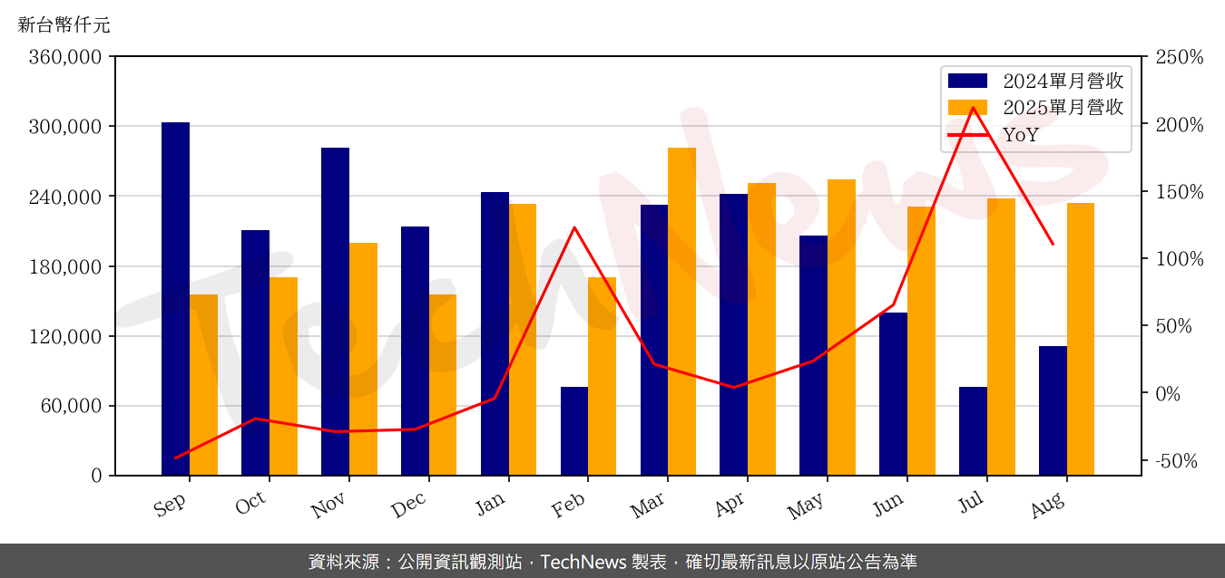 TechNews_SEA_SONIC_6203_202508_yoy.png