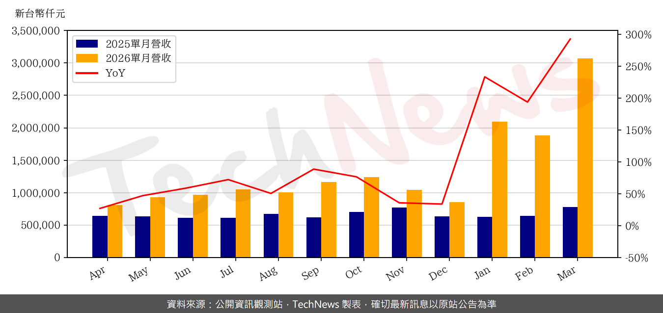 TechNews_APACER_8271_202603_yoy.png