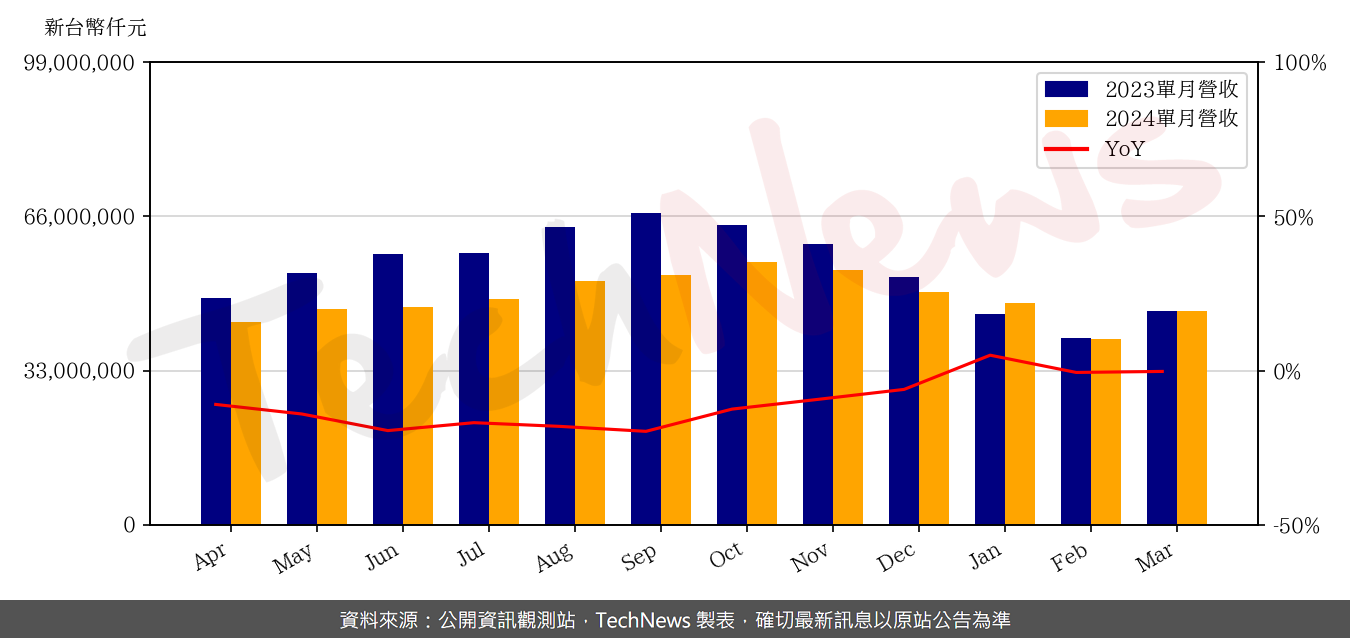 TechNews_ASEH_3711_202403_yoy.png