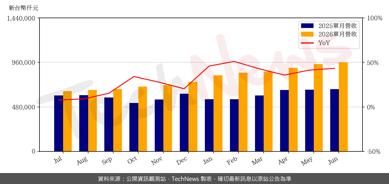 TechNews_CO_TECH_8358_202606_yoy.png