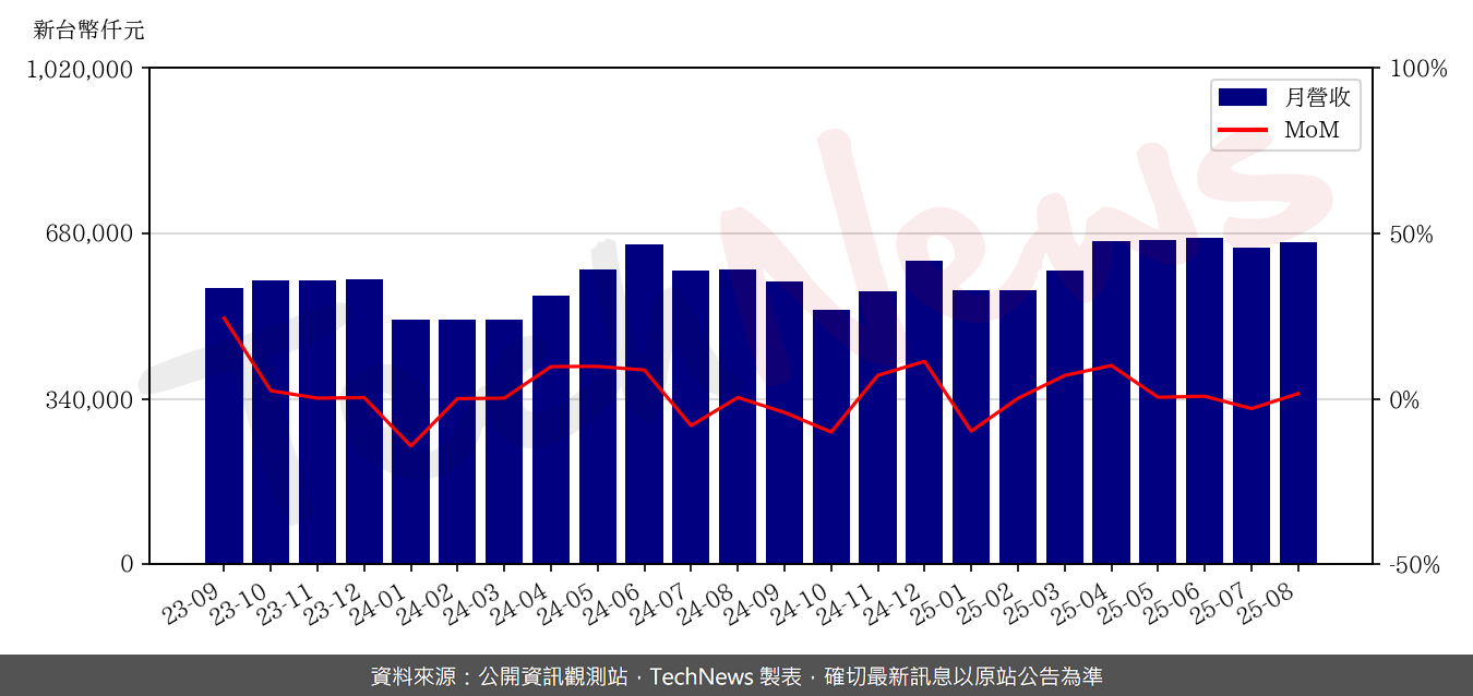金居8月營收月增1.5% | TechNews 科技新報