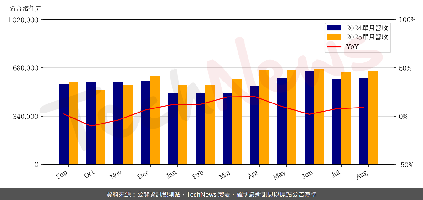 金居8月營收月增1.5% | TechNews 科技新報