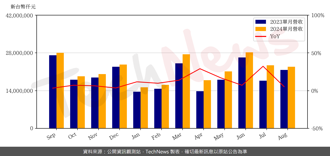 TechNews_ACER_2353_202408_yoy.png