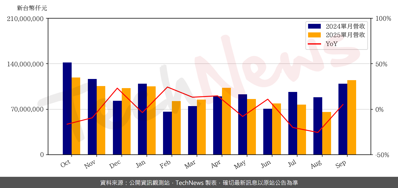 TechNews_PEGATRON_4938_202509_yoy.png