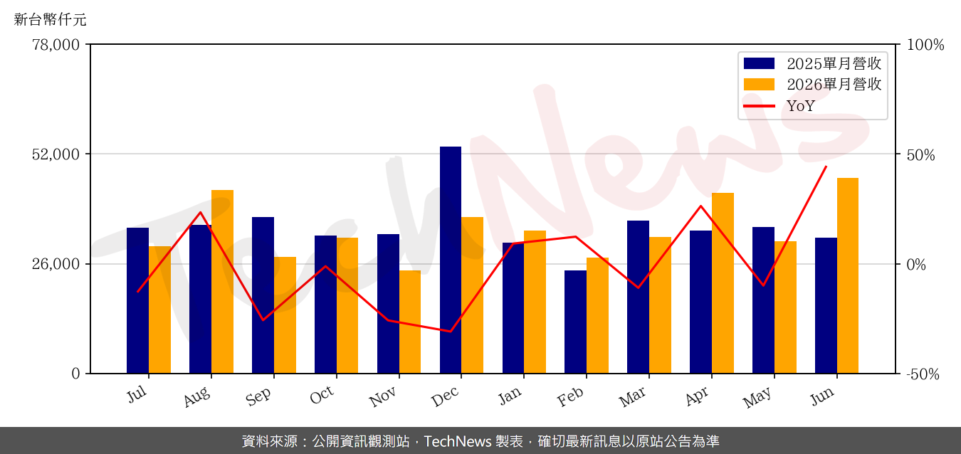 TechNews_RADIANT_3373_202606_yoy.png