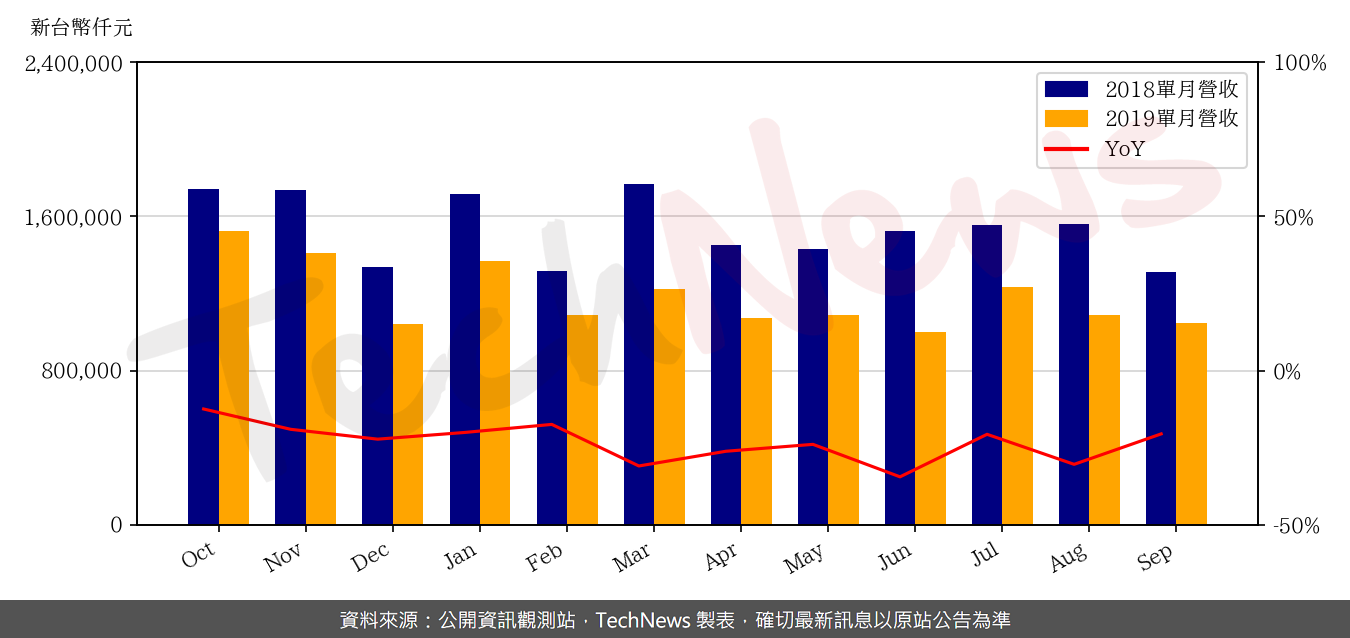 TechNews_TRANSCEND_2451_201909_yoy.png