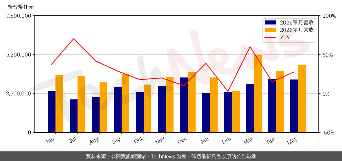TechNews_ACTER_5536_202605_yoy.png