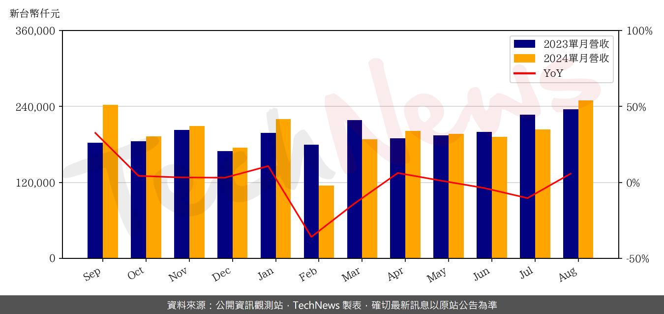 TechNews_NIKO_SEM_3317_202408_yoy.png