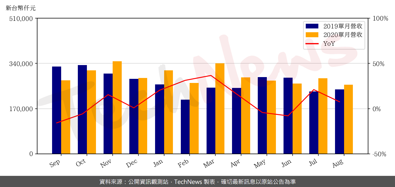 TechNews_YTEC_6261_202008_yoy.png