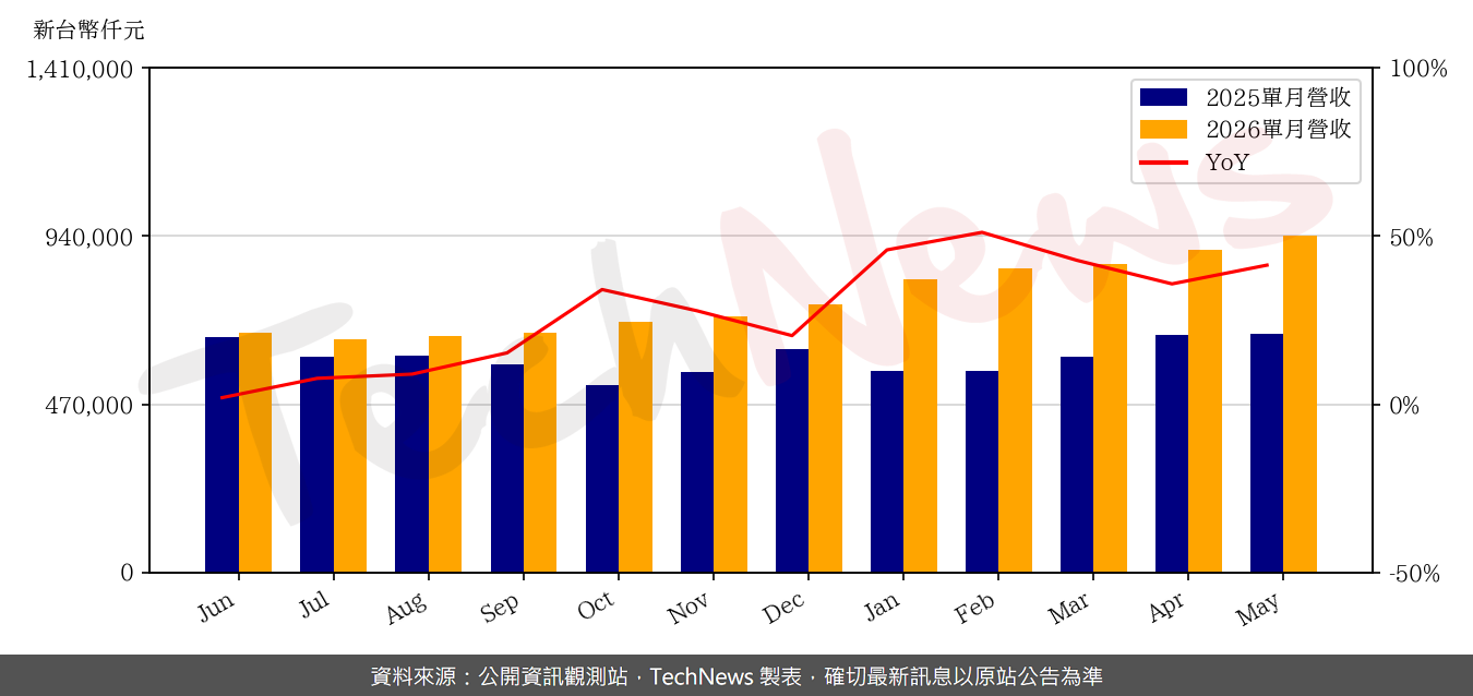 TechNews_CO_TECH_8358_202605_yoy.png