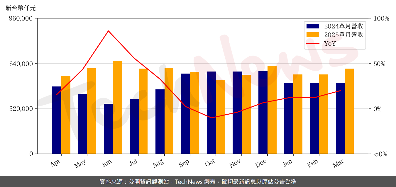 TechNews_CO_TECH_8358_202503_yoy.png