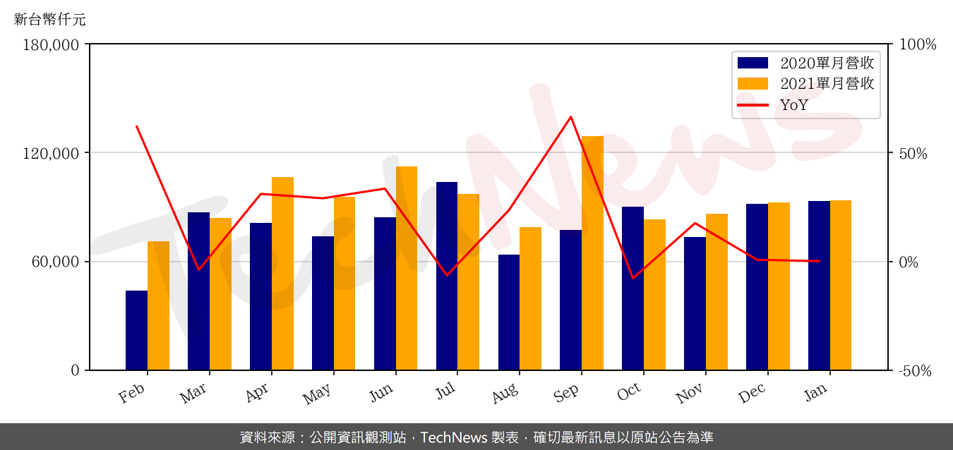 TechNews_INSYDE_6231_202101_yoy.png