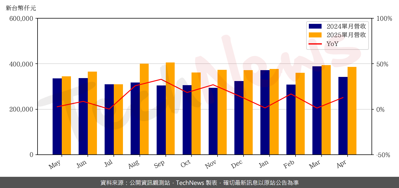 TechNews_IST_3289_202504_yoy.png