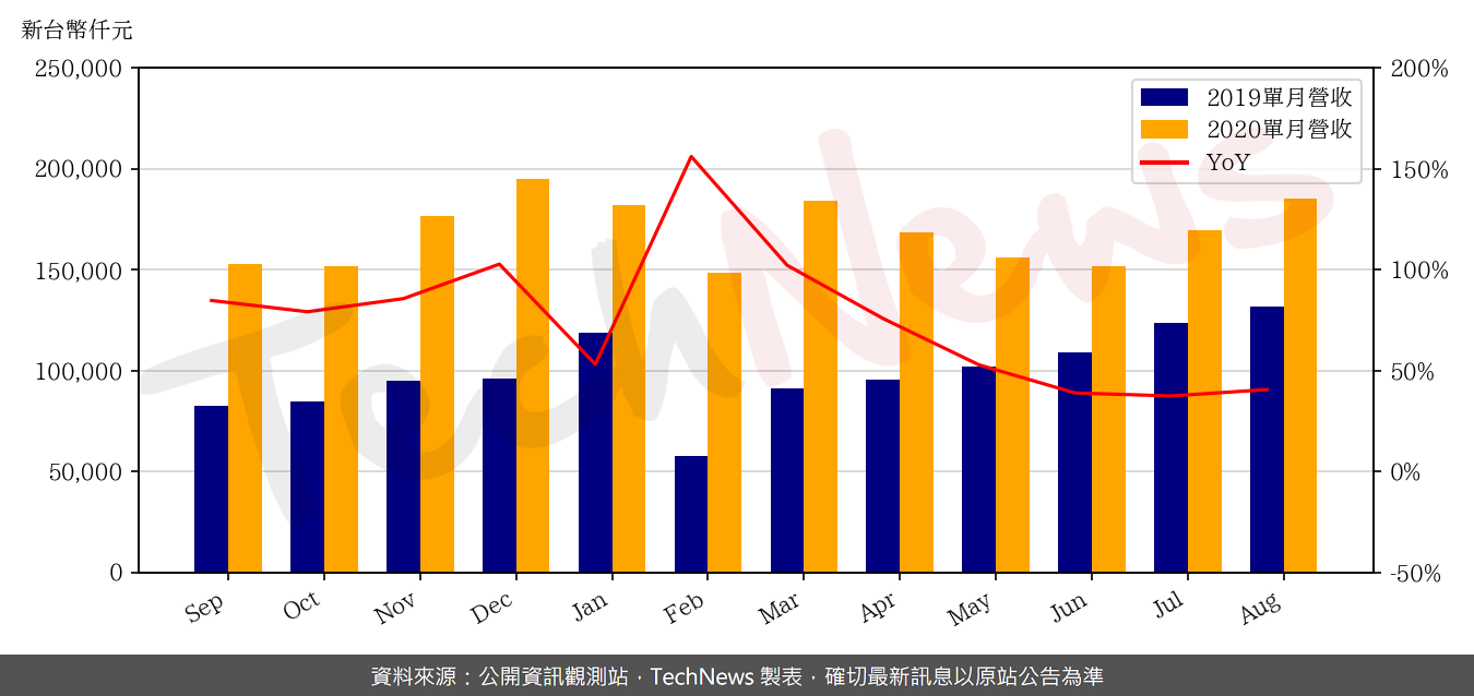 TechNews_BRAVE_SCREEN_6538_202008_yoy.png
