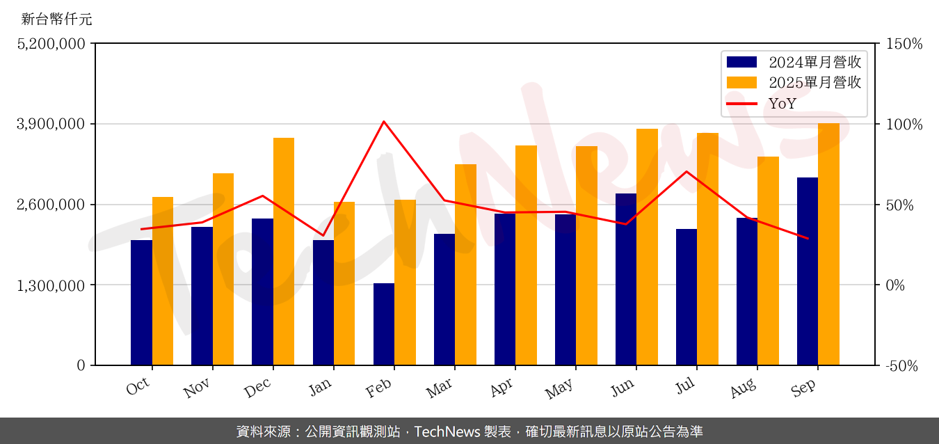 TechNews_ACTER_5536_202509_yoy.png