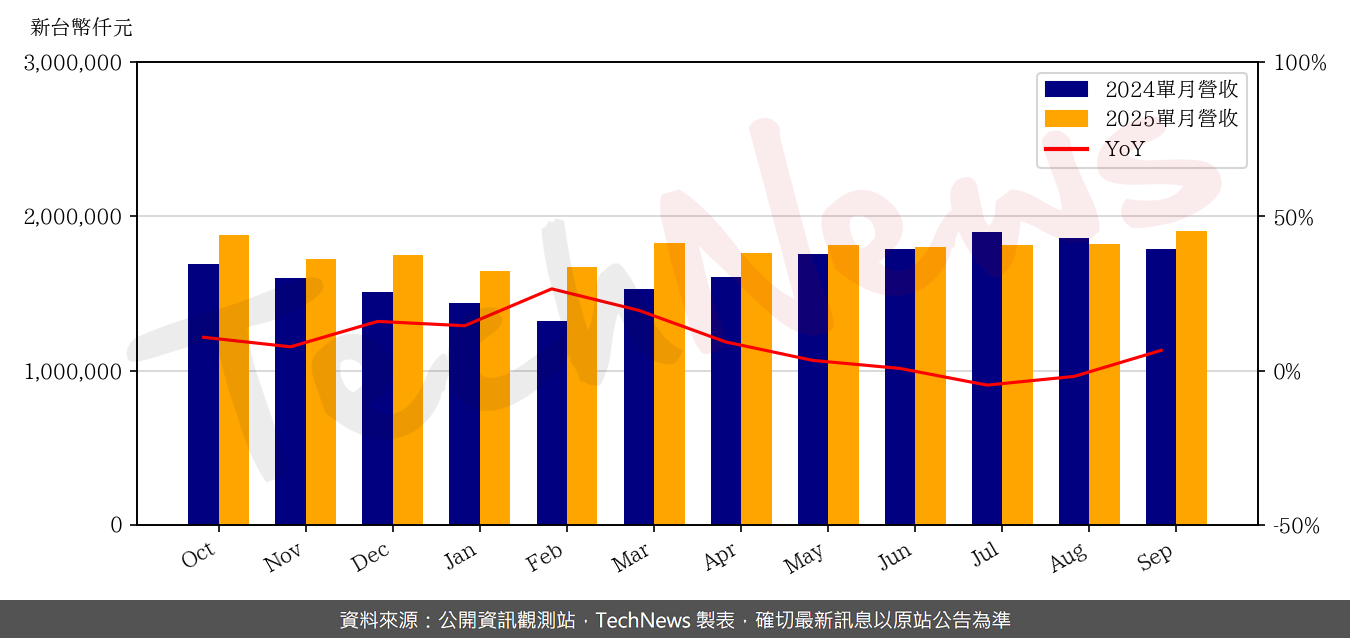 TechNews_CHIPBOND_6147_202509_yoy.png
