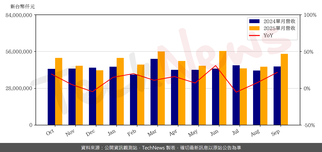 TechNews_MTK_2454_202509_yoy.png