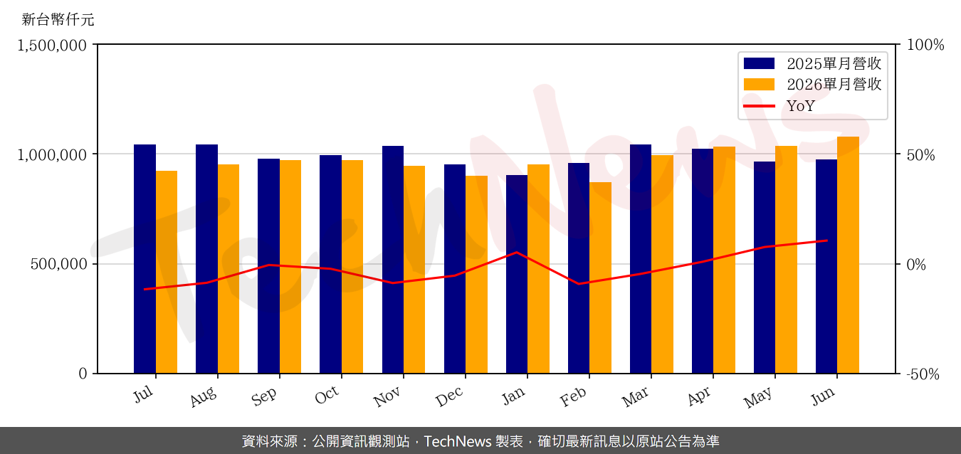 TechNews_THEIL_6271_202606_yoy.png