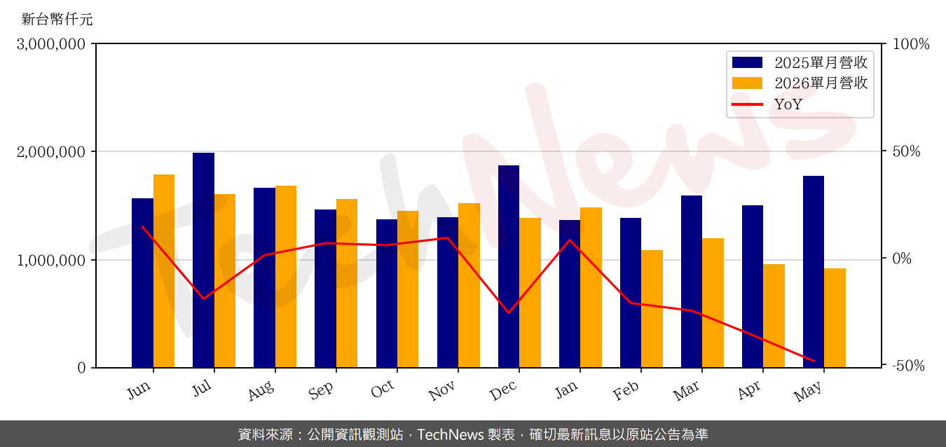 TechNews_CATCHER_2474_202605_yoy.png