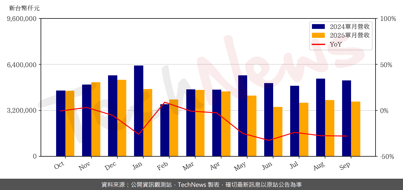 TechNews_MIC_6196_202509_yoy.png