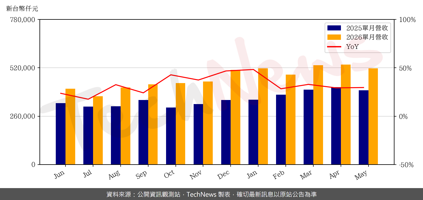TechNews_ACCL_8155_202605_yoy.png
