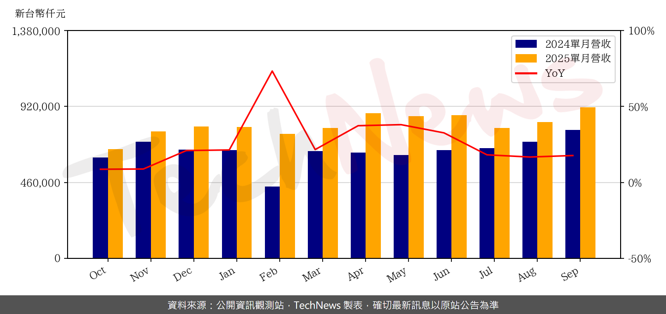TechNews_LONGWELL_6290_202509_yoy.png