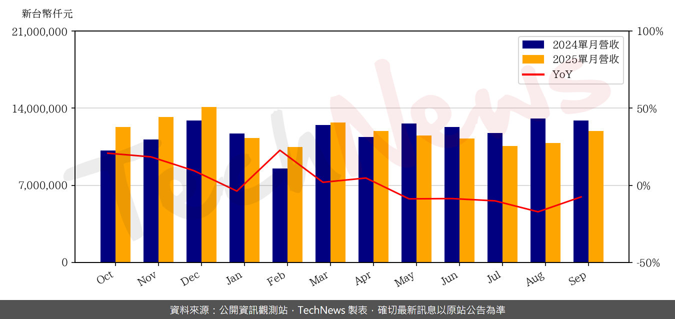 TechNews_ENNOCONN_6414_202509_yoy.png