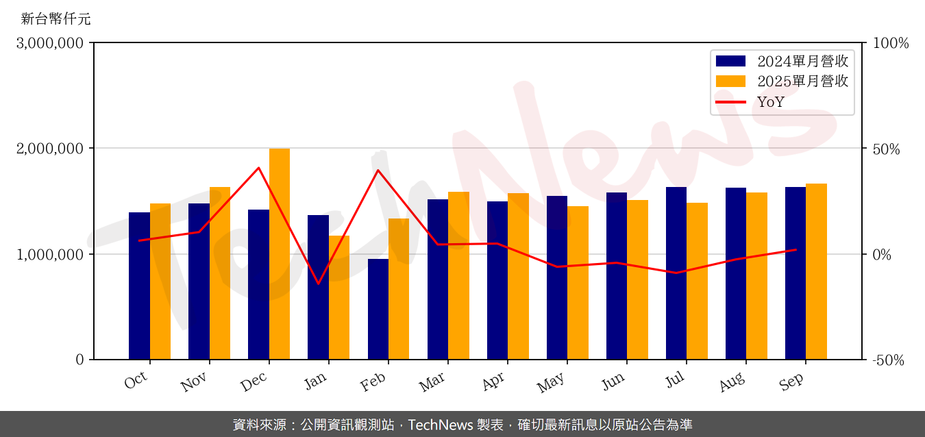 TechNews_SILERGY_6415_202509_yoy.png