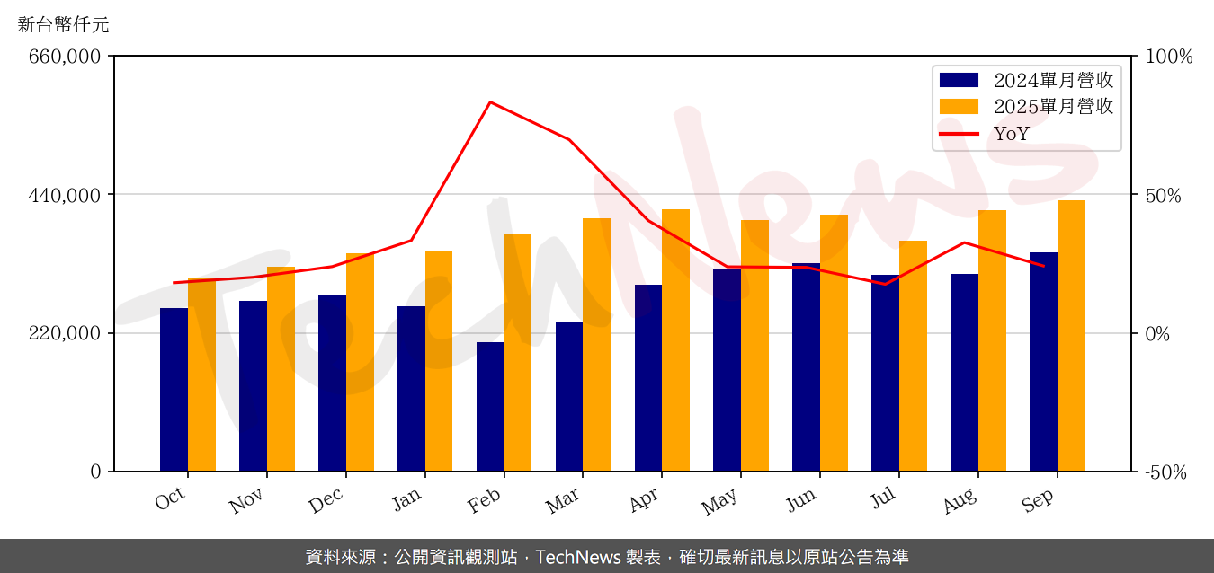 TechNews_ACCL_8155_202509_yoy.png