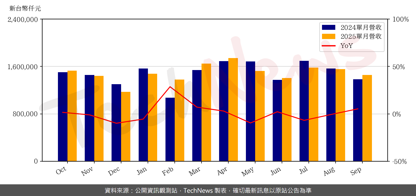 TechNews_TPT_8213_202509_yoy.png