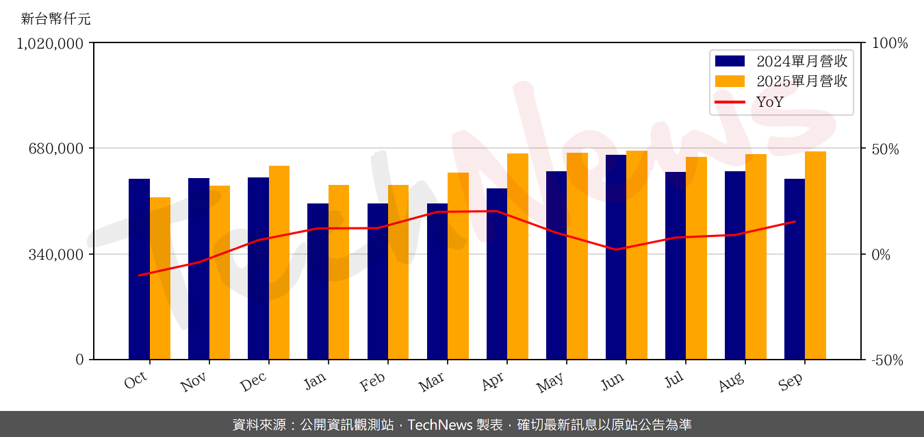 TechNews_CO_TECH_8358_202509_yoy.png