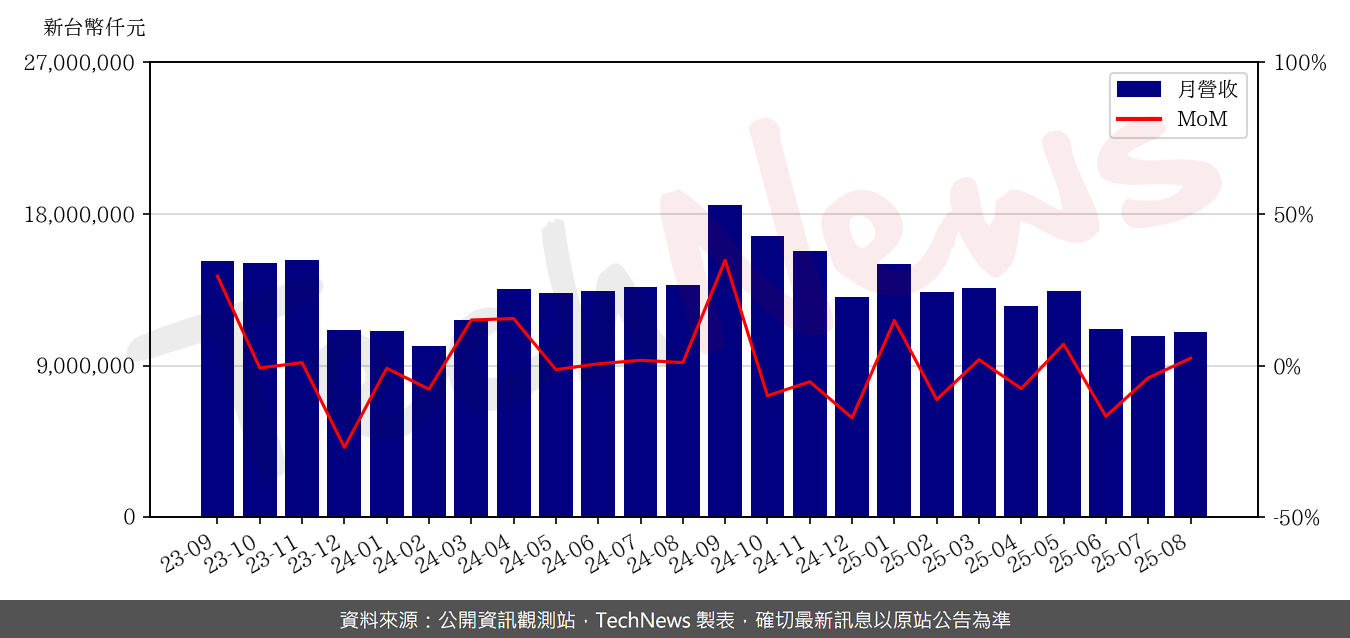 金寶8月營收月增2.4% | TechNews 科技新報