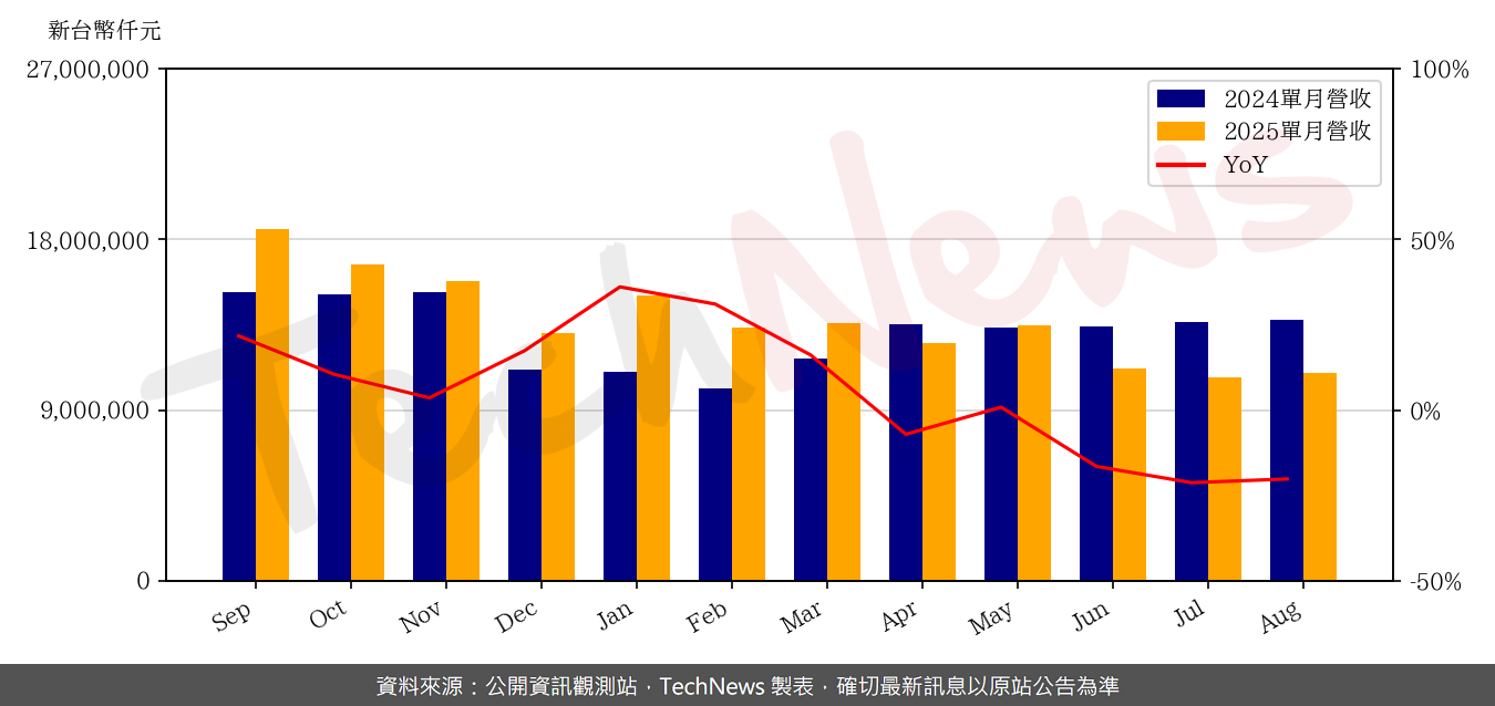 金寶8月營收月增2.4% | TechNews 科技新報