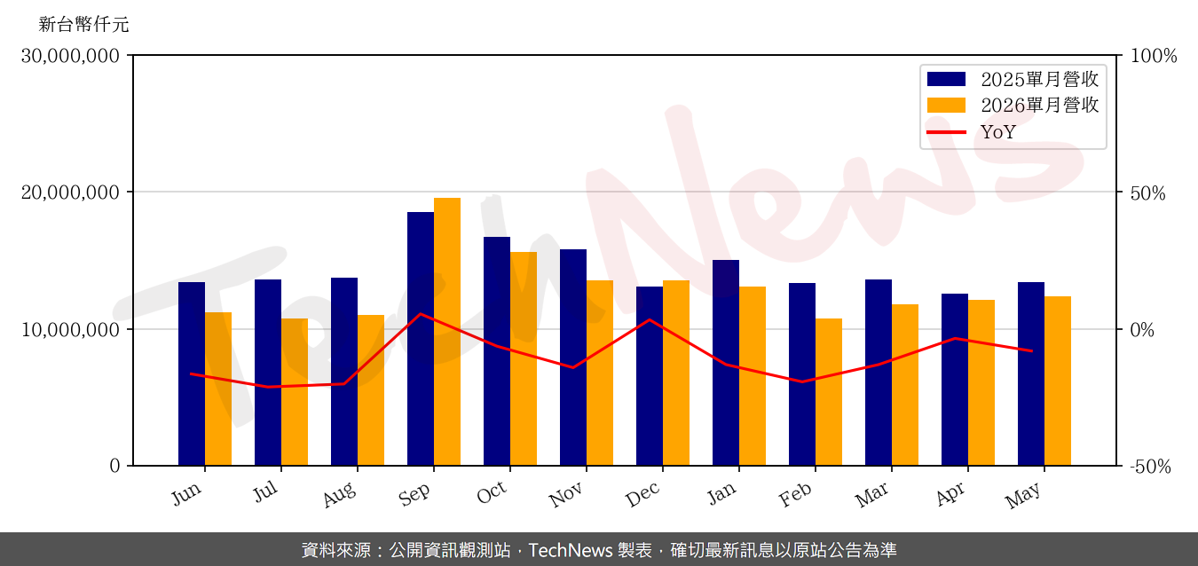 TechNews_KINPO_2312_202605_yoy.png