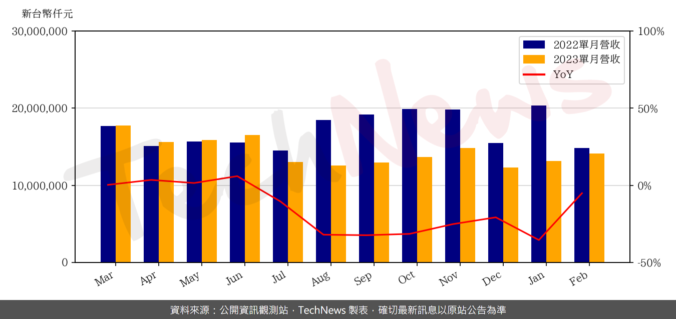 TechNews_MSI_2377_202302_yoy.png