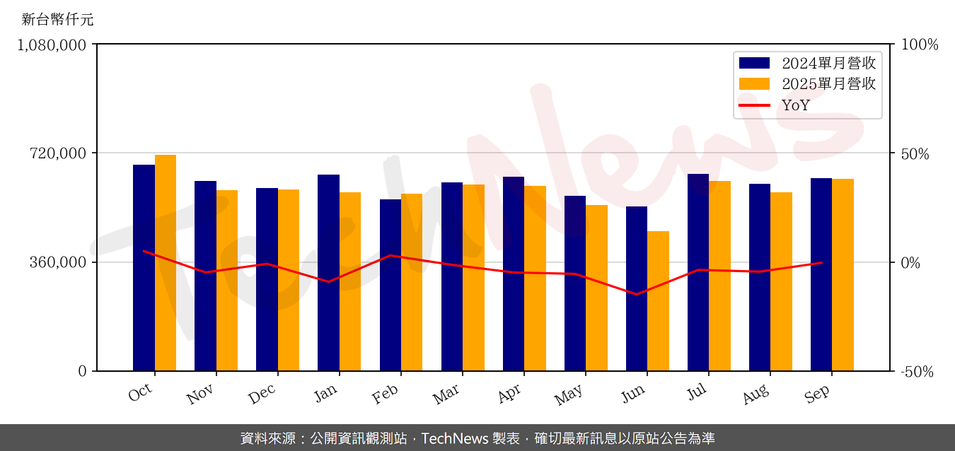 TechNews_CMC_2323_202509_yoy.png