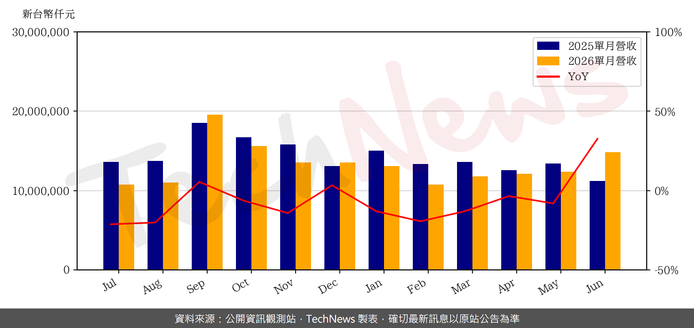 TechNews_KINPO_2312_202606_yoy.png