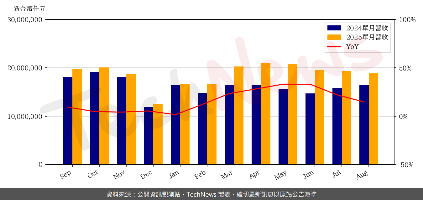 TechNews_MSI_2377_202508_yoy.png