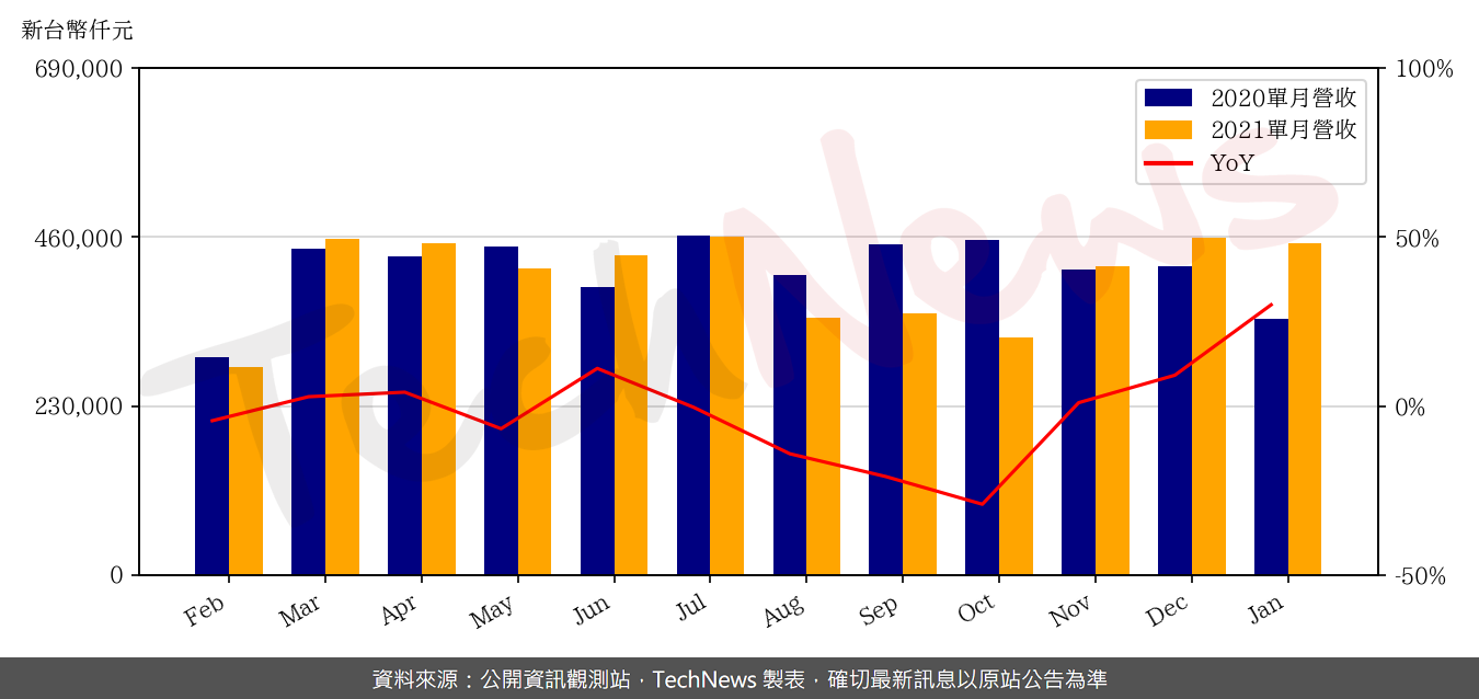 TechNews_WUS_2316_202101_yoy.png