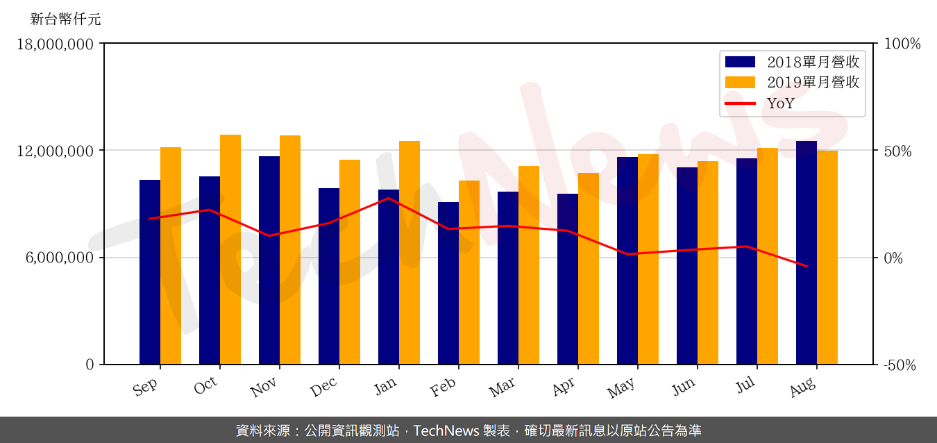 TechNews_KINPO_2312_201908_yoy.png