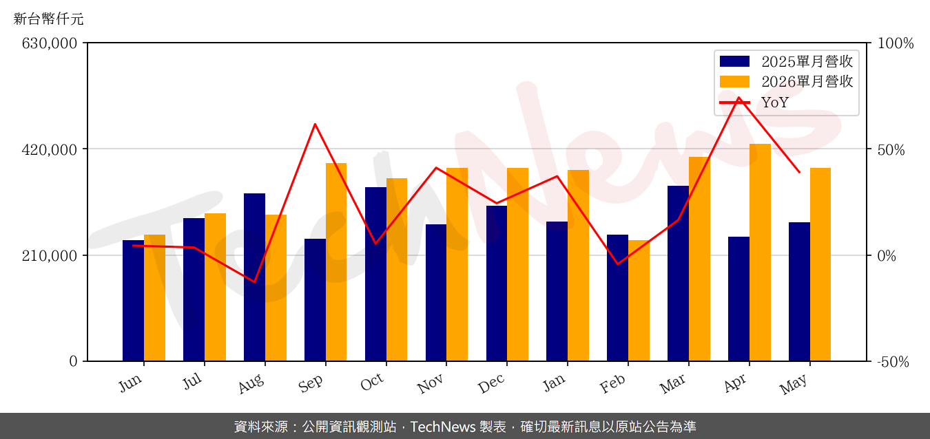 TechNews_WUS_2316_202605_yoy.png
